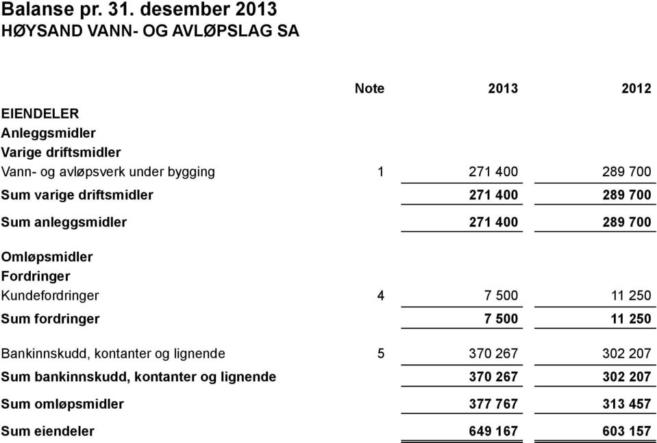 driftsmidler Sum anleggsmidler 1 271 400 289 700 271 400 289 700 271 400 289 700 Omløpsmidler Fordringer