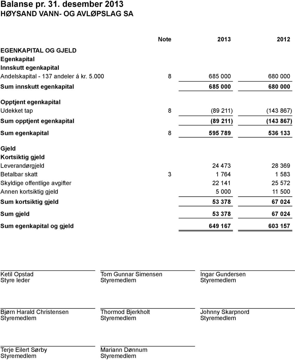 789 536 133 Gjeld Kortsiktig gjeld Leverandørgjeld Betalbar skatt Skyldige offentlige avgifter Annen kortsiktig gjeld Sum kortsiktig gjeld Sum gjeld Sum egenkapital og gjeld 24 473 28