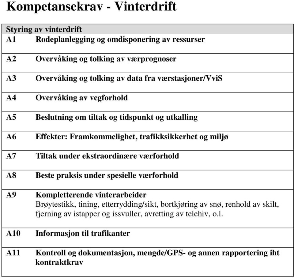 Tiltak under ekstraordinære værforhold Beste praksis under spesielle værforhold Kompletterende vinterarbeider Brøytestikk, tining, etterrydding/sikt, bortkjøring av snø,