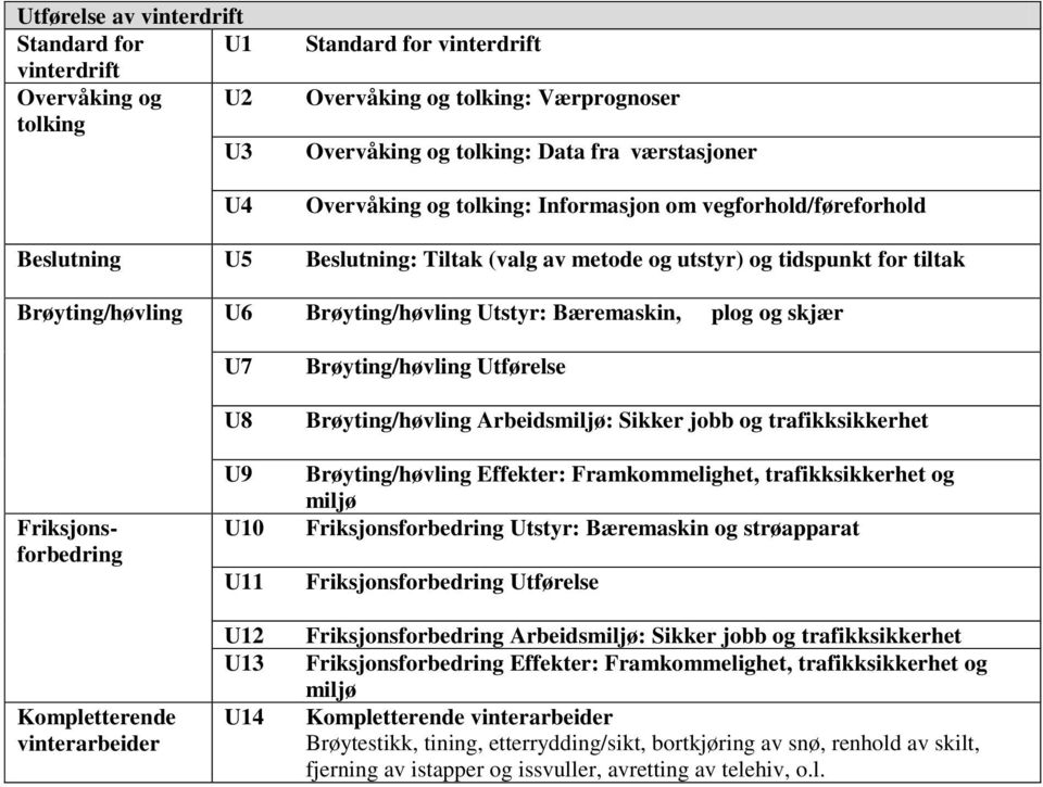 Friksjonsforbedring Kompletterende vinterarbeider U7 U8 U9 U10 U11 U12 U13 U14 Brøyting/høvling Utførelse Brøyting/høvling Arbeids: Sikker jobb og trafikksikkerhet Brøyting/høvling Effekter: