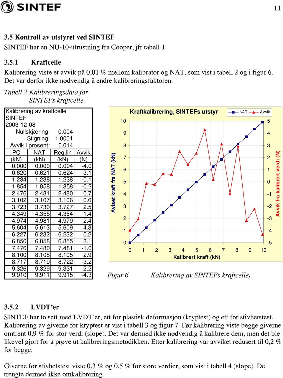 14 PC NAT Reg.lin Avvik (kn) (kn) (kn) (N)...4-4..62.621.624-3.1 1.234 1.238 1.238 -.1 1.854 1.858 1.858 -.2 2.476 2.481 2.48.7 3.12 3.17 3.16.6 3.723 3.73 3.727 2.5 4.349 4.355 4.354 1.4 4.974 4.