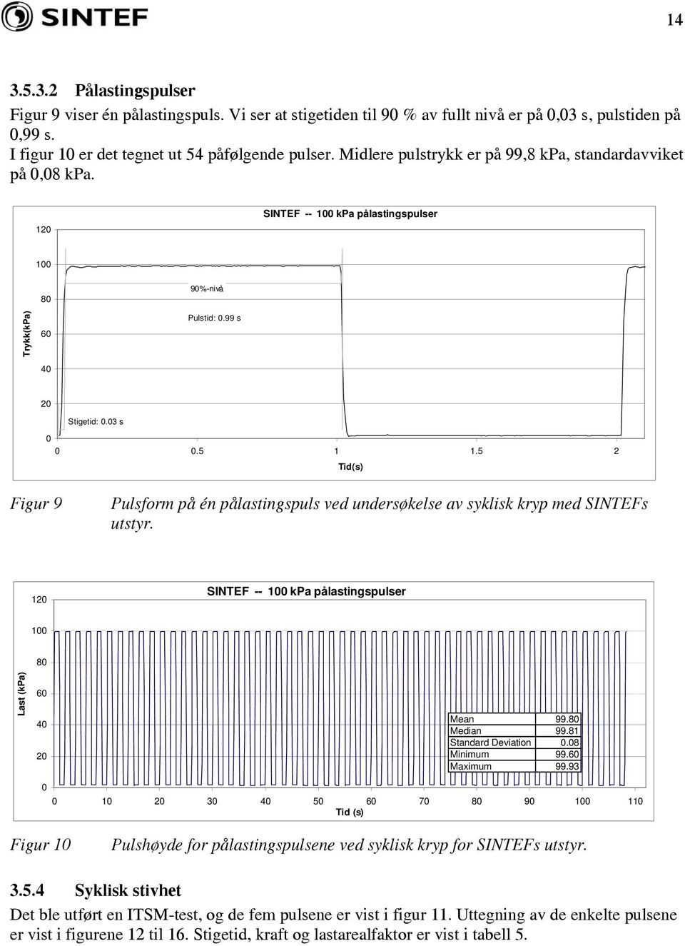 5 2 Tid(s) Figur 9 Pulsform på én pålastingspuls ved undersøkelse av syklisk kryp med SINTEFs utstyr. 12 SINTEF -- 1 kpa pålastingspulser 1 Last (kpa) 8 6 4 2 Mean 99.8 Median 99.