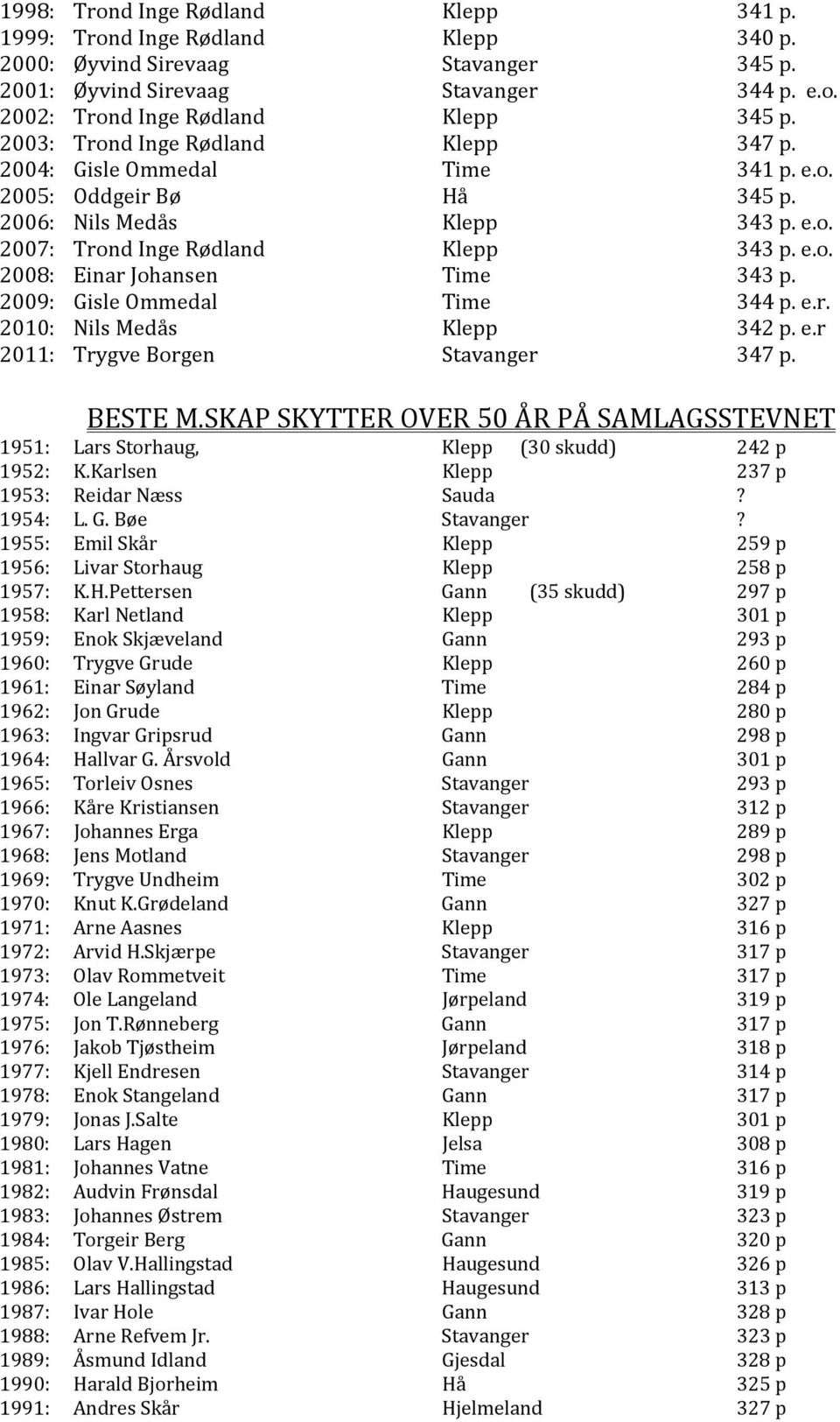 2009: Gisle Ommedal Time 344 p. e.r. 2010: Nils Medås Klepp 342 p. e.r 2011: Trygve Borgen Stavanger 347 p. BESTE M.