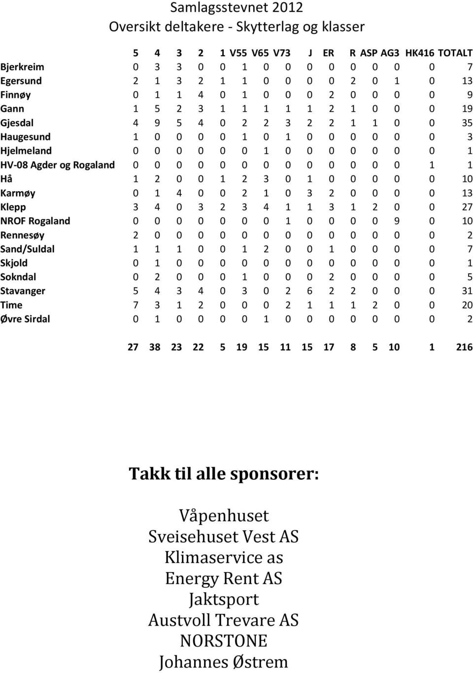 Rogaland 0 0 0 0 0 0 0 0 0 0 0 0 0 1 1 Hå 1 2 0 0 1 2 3 0 1 0 0 0 0 0 10 Karmøy 0 1 4 0 0 2 1 0 3 2 0 0 0 0 13 Klepp 3 4 0 3 2 3 4 1 1 3 1 2 0 0 27 NROF Rogaland 0 0 0 0 0 0 0 1 0 0 0 0 9 0 10