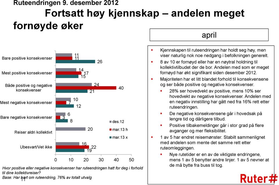 negative konsekvenser Reiser aldri kollektivt Ubesvart/Vet ikke 3 7 6 8 0 4 7 5 2 2 20 24 6 22 9 26 40 des.2 mar.3 h mar.