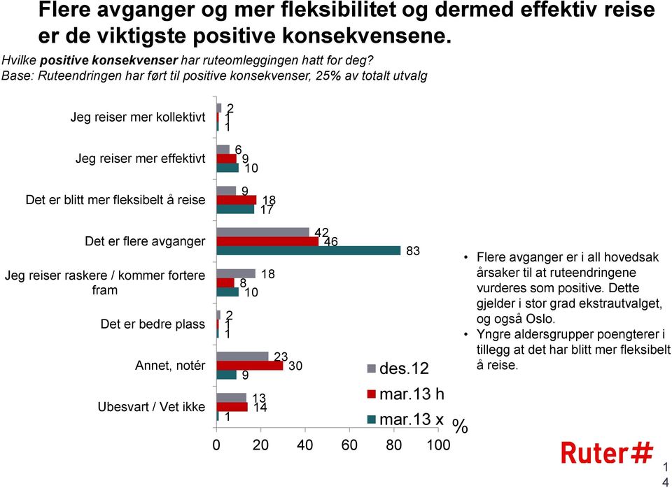 Jeg reiser raskere / kommer fortere fram Det er bedre plass Annet, notér Ubesvart / Vet ikke 2 2 6 9 0 9 8 7 8 8 0 9 3 4 23 30 42 46 83 des.2 mar.3 h mar.