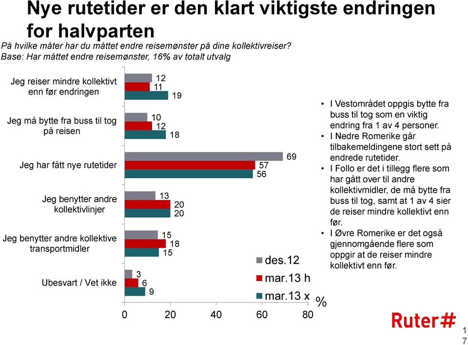 kollektivlinjer Jeg benytter andre kollektive transportmidler Ubesvart / Vet ikke 3 6 9 2 3 9 0 2 8 20 20 5 8 5 57 56 69 des.2 mar.3 h mar.