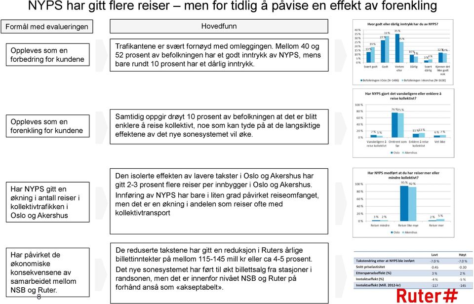 Oppleves som en forenkling for kundene Samtidig oppgir drøyt 0 prosent av befolkningen at det er blitt enklere å reise kollektivt, noe som kan tyde på at de langsiktige effektene av det nye