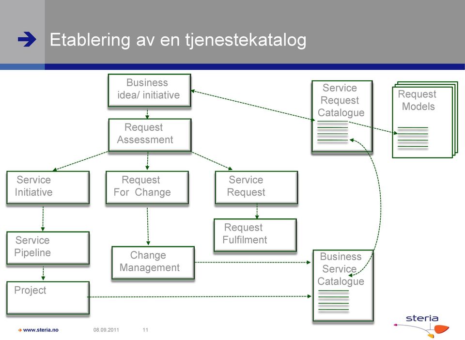 Initiative Request For Change Service Request Service Pipeline