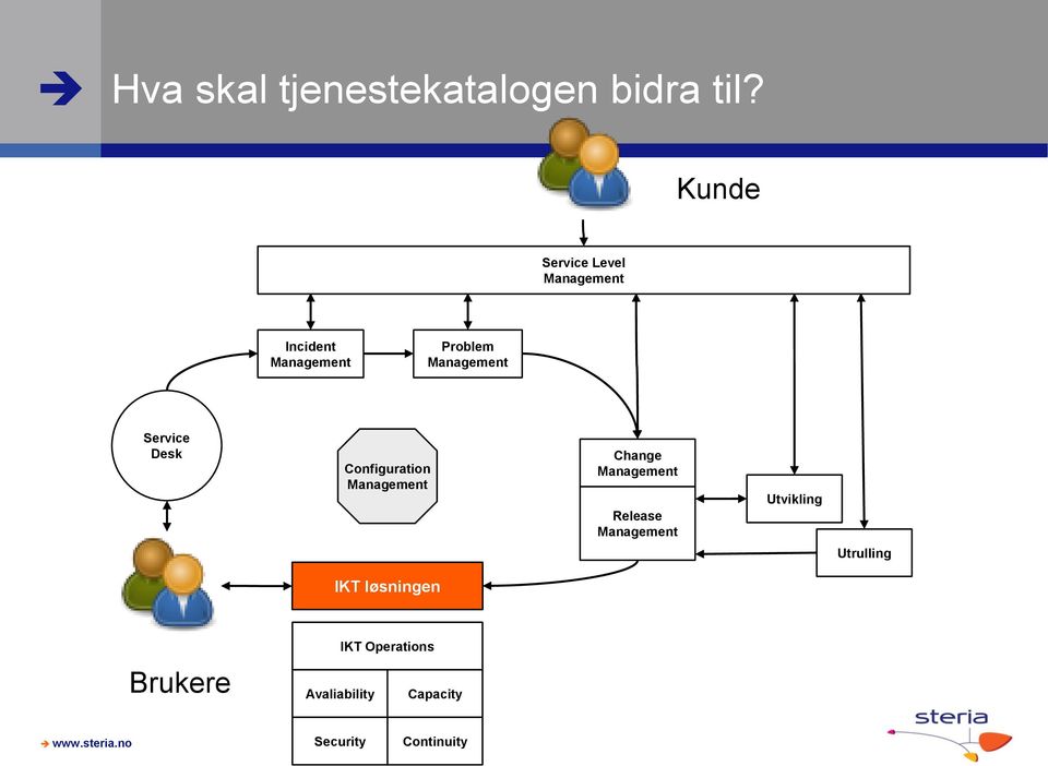 Service Desk Configuration Management Change Management Release