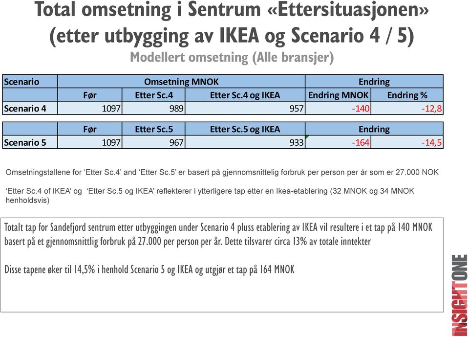 5 er basert på gjennomsnittelig forbruk per person per år som er 27.000 NOK Etter Sc.4 of IKEA og Etter Sc.