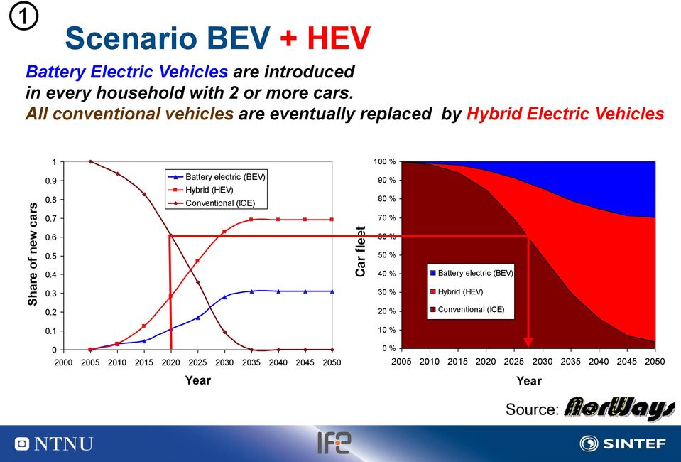 1 0 2000 2005 2010 2015 2020 2025 2030 2035 2040 2045 2050 Year 100 100 % % 90 90 % % 80 80 % % 70 70 % % 60 60 % % 50 50 % % 40 40 % % Battery electric (BEV) Battery electric (BEV)