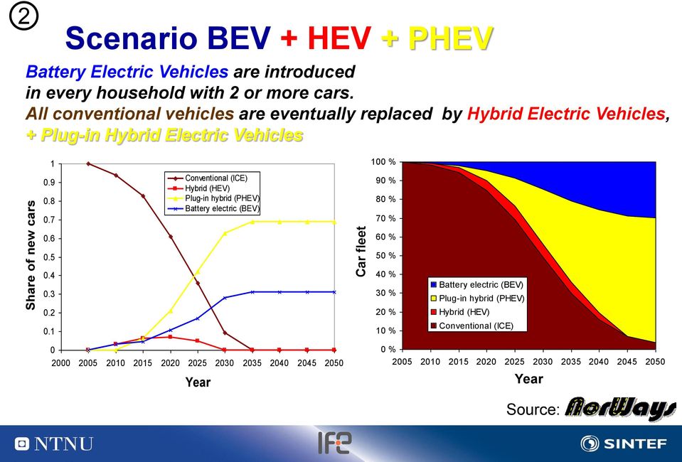 1 Conventional (ICE) Hybrid (HEV) Plug-in hybrid (PHEV) Battery electric (BEV) 0 2000 2005 2010 2015 2020 2025 2030 2035 2040 2045 2050 Year 100 100 % % 90 90 % % 80 80 % % 70 70 % % 60 60 % % 50 50
