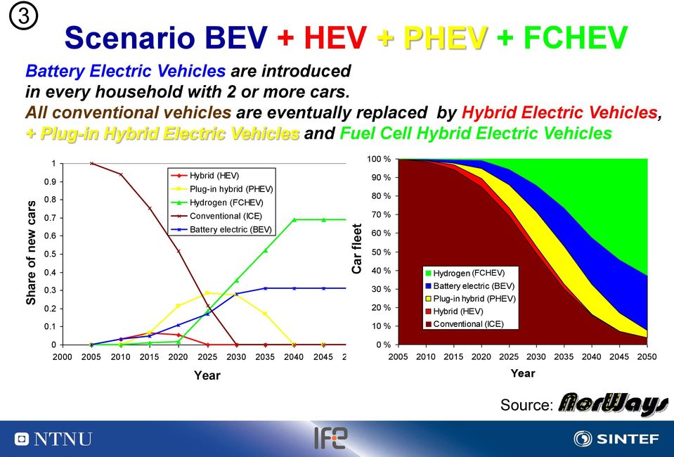 9 Plug-in hybrid (PHEV) 0.8 80 80 % % Hydrogen (FCHEV) 0.7 Conventional (ICE) 70 70 % % 0.6 Battery electric (BEV) 60 60 % % 0.5 50 50 % % 0.