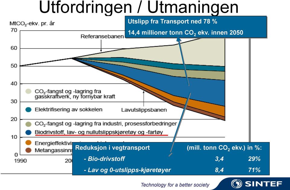 innen 2050 Reduksjon i vegtransport (mill.