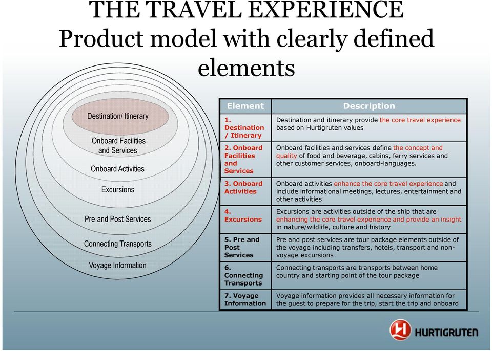 Voyage Information Description Destination and itinerary provide the core travel experience based on Hurtigruten values Onboard facilities and services define the concept and quality of food and