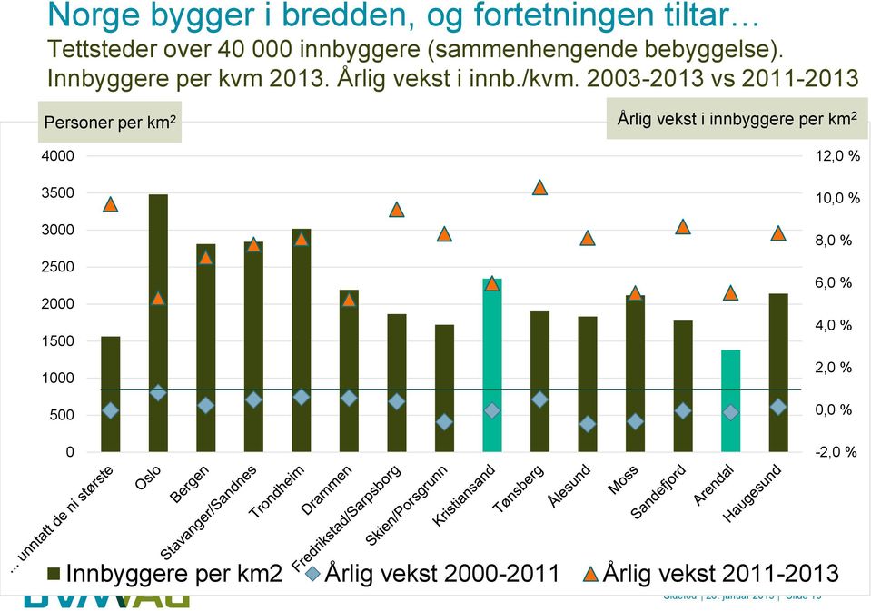 2003-2013 vs 2011-2013 Personer per km 2 Årlig vekst i innbyggere per km 2 4000 3500 3000 2500 2000 1500