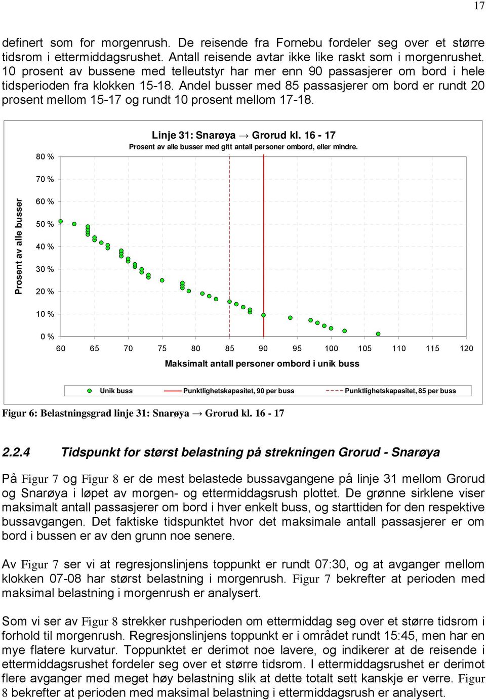 Andel busser med 85 passasjerer om bord er rundt 20 prosent mellom 15-17 og rundt 10 prosent mellom 17-18. 80 % Linje 31: Snarøya Grorud kl.