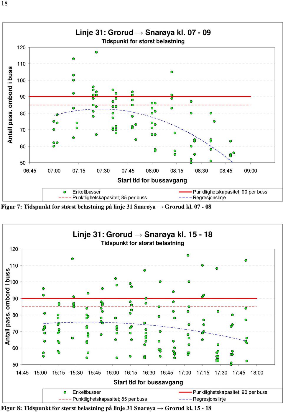 per buss Regresjonslinje Figur 7: Tidspunkt for størst belastning på linje 31 Snarøya Grorud kl. 07-08 120 Linje 31: Grorud Snarøya kl. 15-18 Tidspunkt for størst belastning Antall pass.