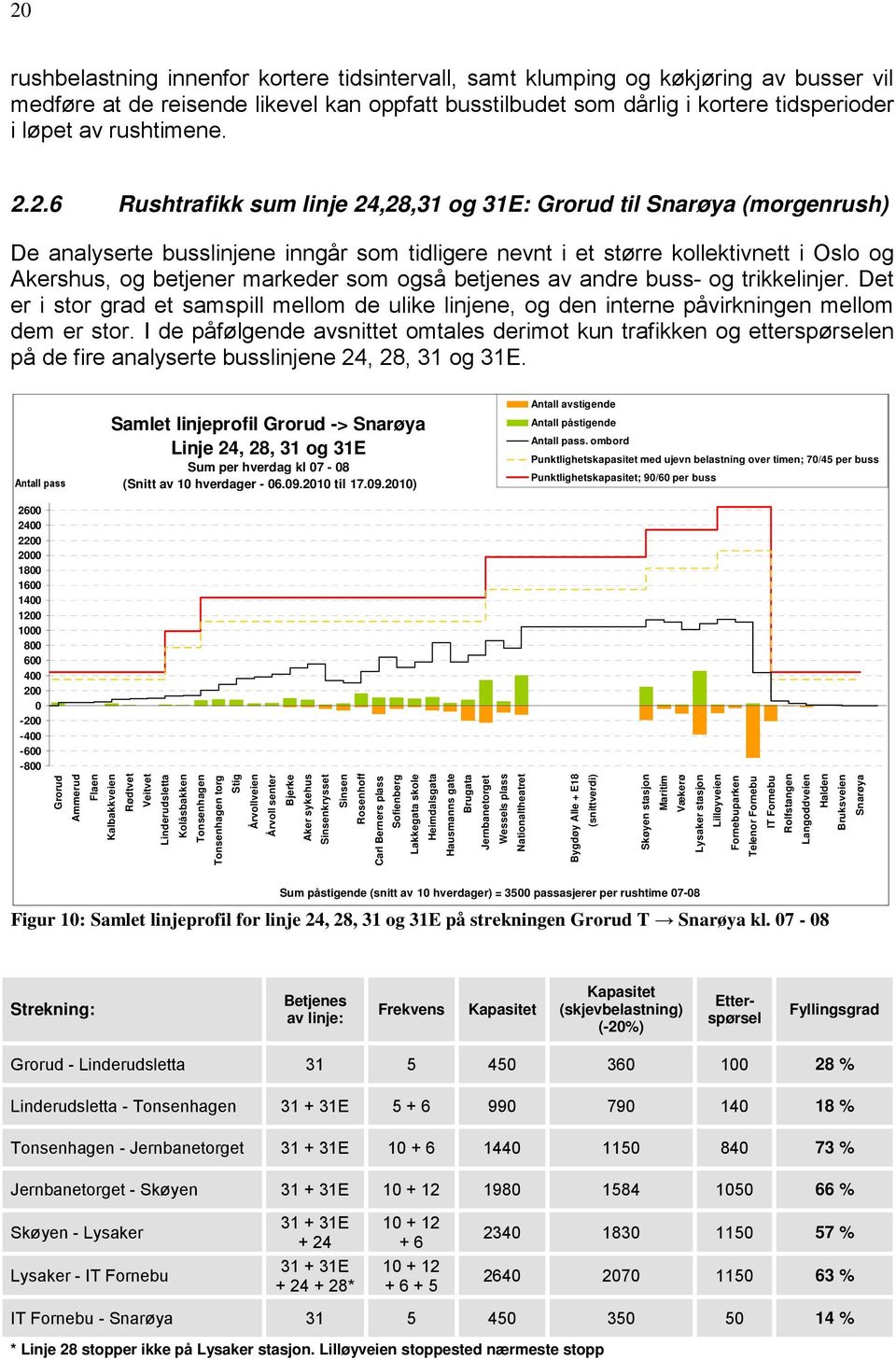 2.6 Rushtrafikk sum linje 24,28,31 og 31E: Grorud til Snarøya (morgenrush) De analyserte busslinjene inngår som tidligere nevnt i et større kollektivnett i Oslo og Akershus, og betjener markeder som