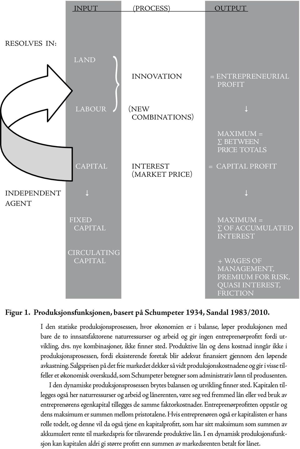 Produksjonsfunksjonen, basert på Schumpeter 1934, Sandal 1983/2010.