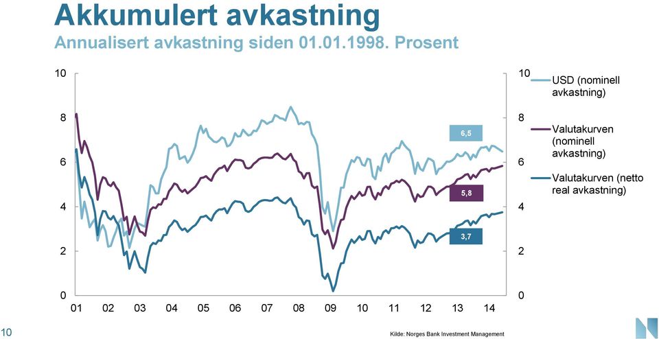 Valutakurven (nominell avkastning) Valutakurven (netto real