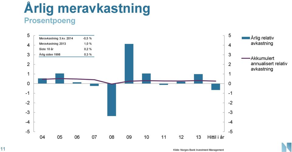 Årlig relativ avkastning Akkumulert annualisert relativ avkastning -1-1 -2-2