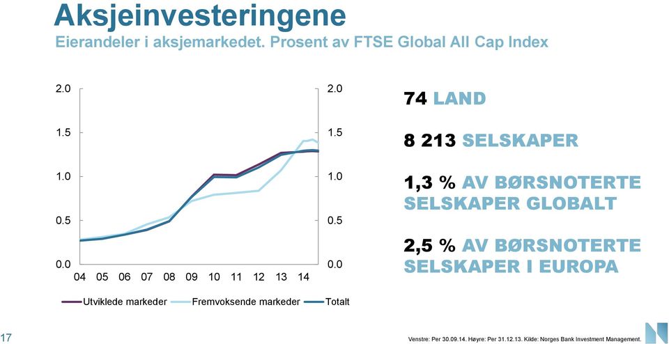 SELSKAPER GLOBALT 2,5 % AV BØRSNOTERTE SELSKAPER I EUROPA Utviklede markeder Fremvoksende