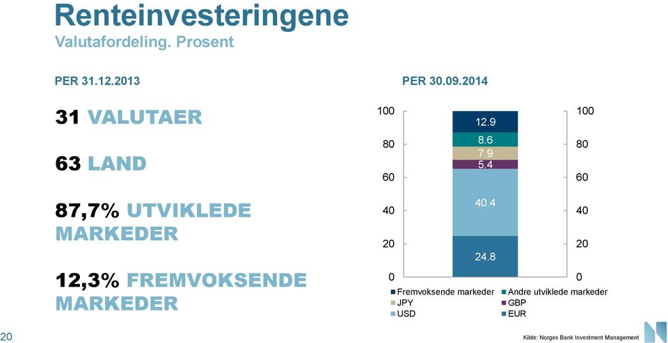 4 8 6 87,7% UTVIKLEDE MARKEDER 12,3% FREMVOKSENDE MARKEDER 4.4 4 2 24.