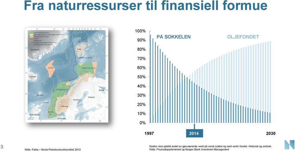 Grafen viser glattet andel av gjenværende verdi på norsk sokkel og reell verdi i