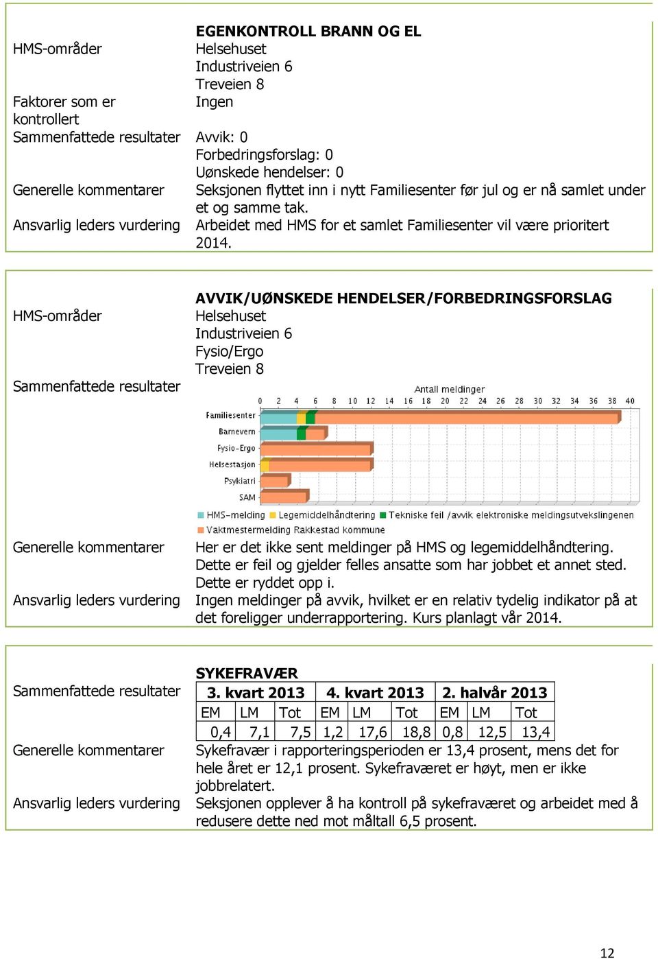 Sammenfattede resultater AVVIK/UØNSKEDE HENDELSER/FORBEDRINGSFORSLAG Helsehuset Industriveien 6 Fysio/Ergo Treveien 8 Her er det ikke sent meldinger på HMS og legemiddelhåndtering.