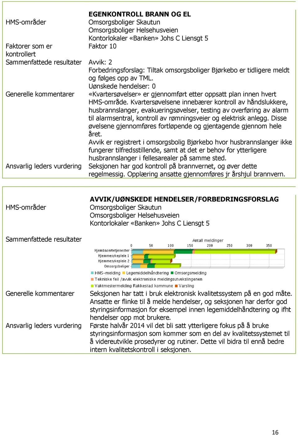 Kvartersøvelsene innebærer kontroll av håndslukkere, husbrannslanger, evakueringsøvelser, testing av overføring av alarm til alarmsentral, kontroll av rømningsveier og elektrisk anlegg.