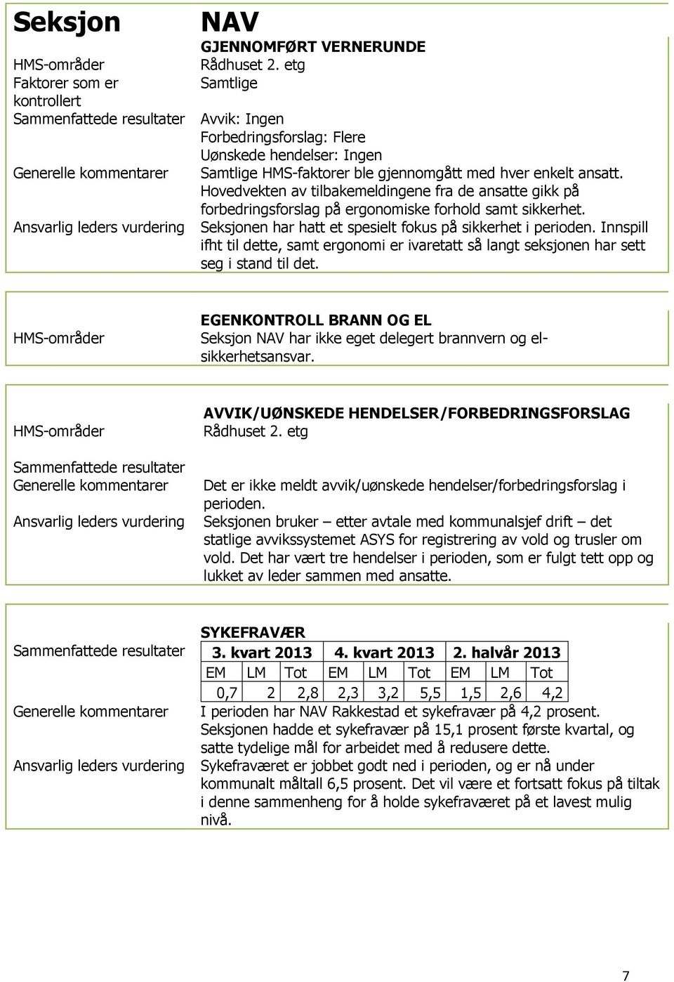 Hovedvekten av tilbakemeldingene fra de ansatte gikk på forbedringsforslag på ergonomiske forhold samt sikkerhet. Seksjonen har hatt et spesielt fokus på sikkerhet i perioden.