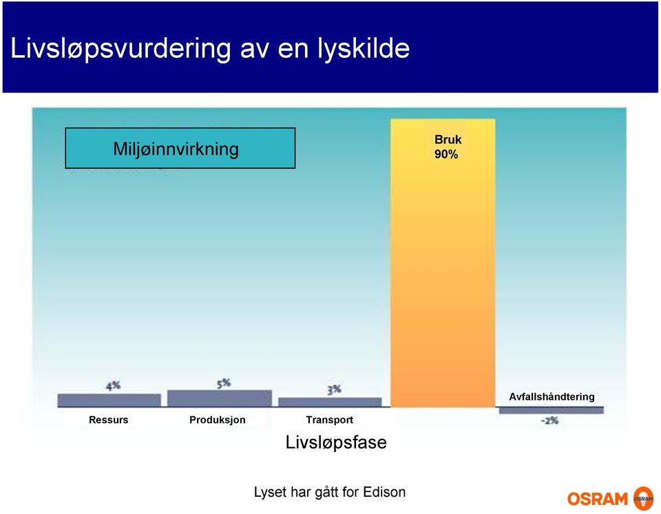 Bruk 90% Avfallshåndtering