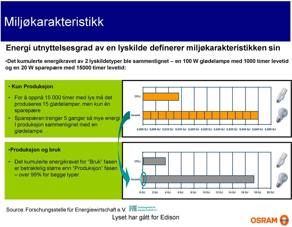 produksjon sammenlignet med en glødelampe CFLi Incand.