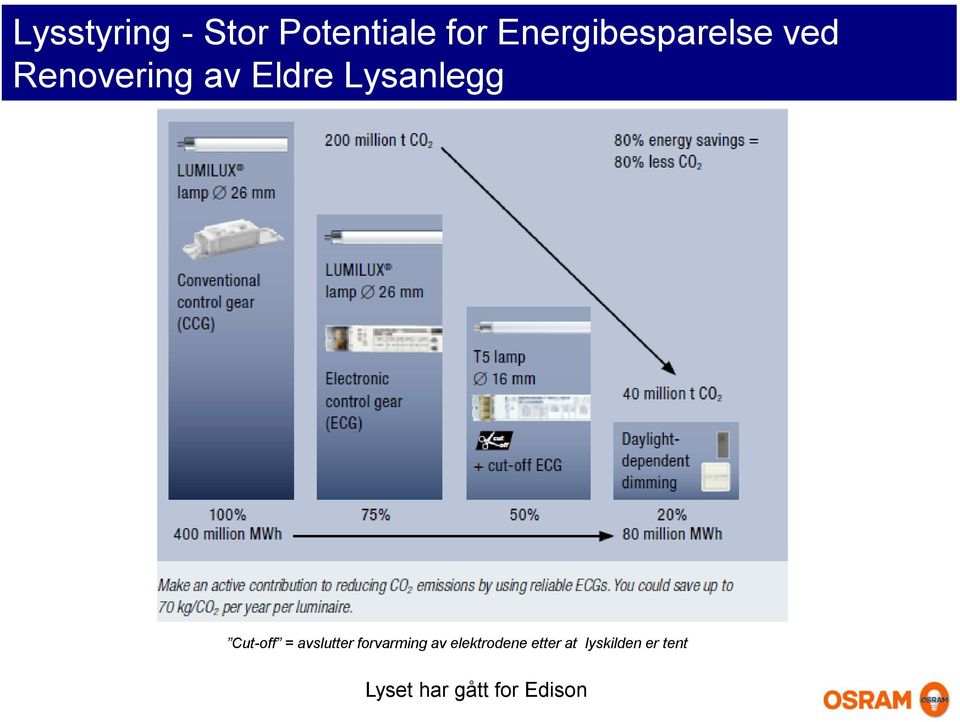 med moderne optikk Elektronisk forkoblingsutstyr (EVG) Cut-off = avslutter