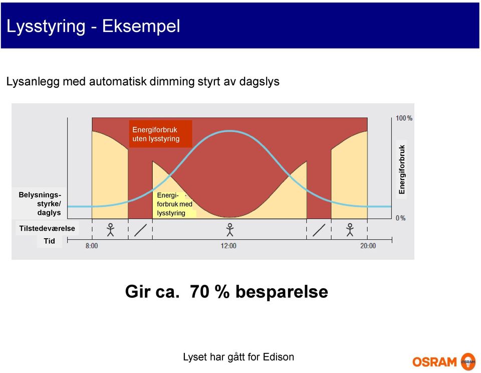 uten lysstyring Belysningsstyrke/ daglys