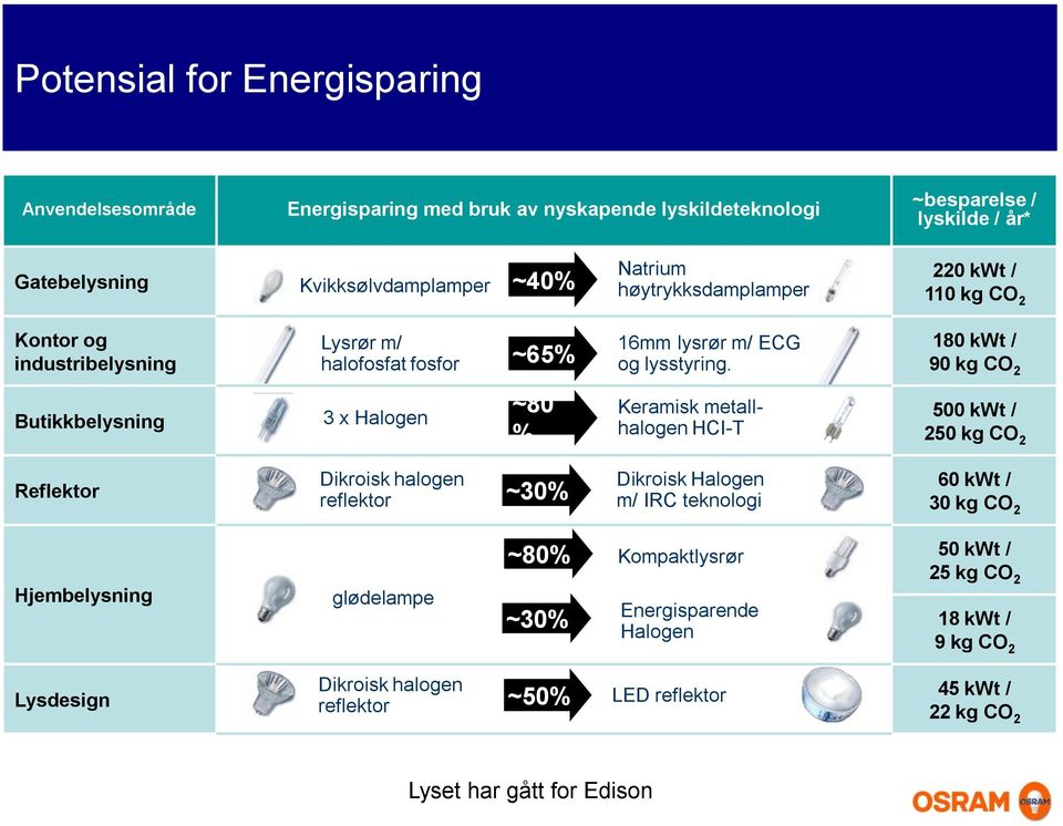 180 kwt / 90 kg CO 2 Butikkbelysning 3 x Halogen ~80 % Keramisk metallhalogen HCI-T 500 kwt / 250 kg CO 2 Reflektor Dikroisk halogen reflektor ~30% Dikroisk Halogen m/ IRC