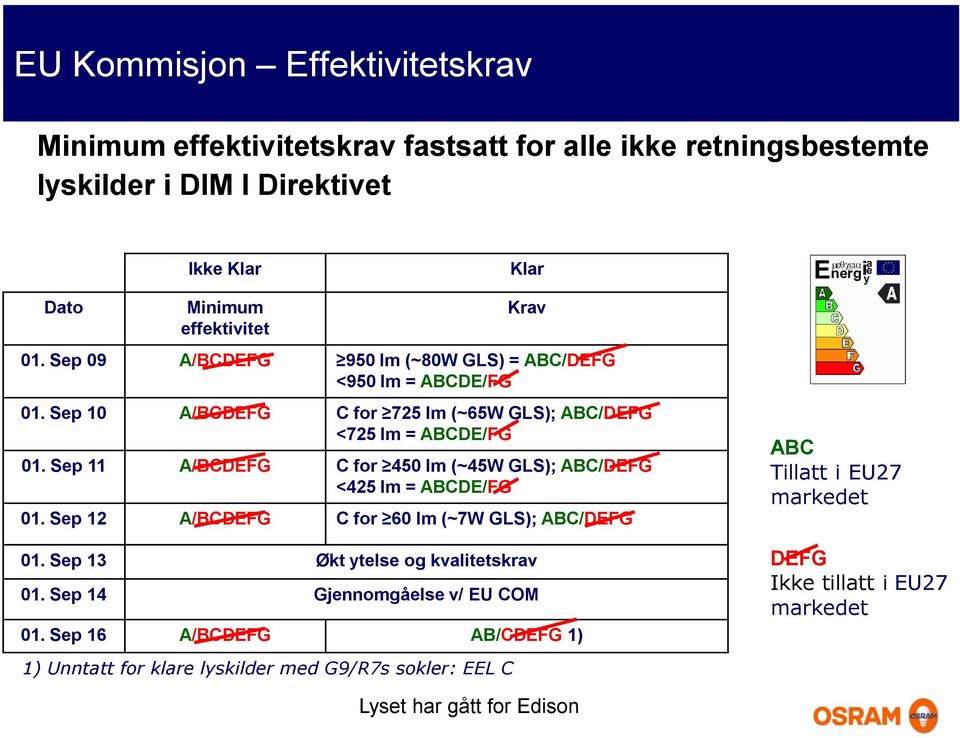 Sep 10 A/BCDEFG C for 725 lm (~65W GLS); ABC/DEFG <725 lm = ABCDE/FG 01. Sep 11 A/BCDEFG C for 450 lm (~45W GLS); ABC/DEFG <425 lm = ABCDE/FG 01.