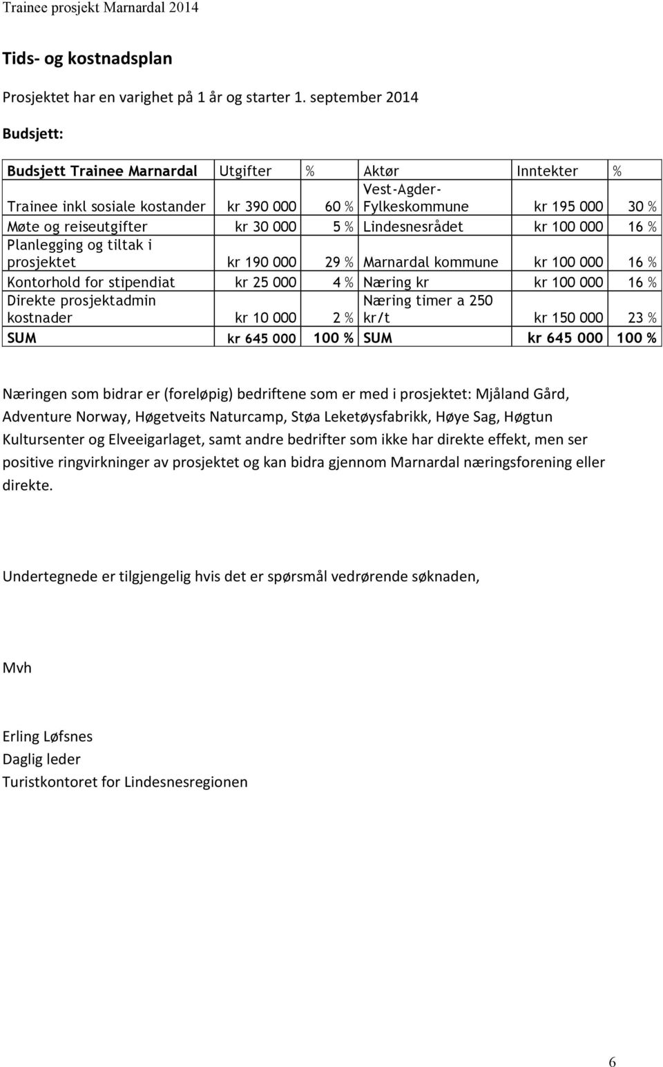 000 5 % Lindesnesrådet kr 100 000 16 % Planlegging og tiltak i prosjektet kr 190 000 29 % Marnardal kommune kr 100 000 16 % Kontorhold for stipendiat kr 25 000 4 % Næring kr kr 100 000 16 % Direkte