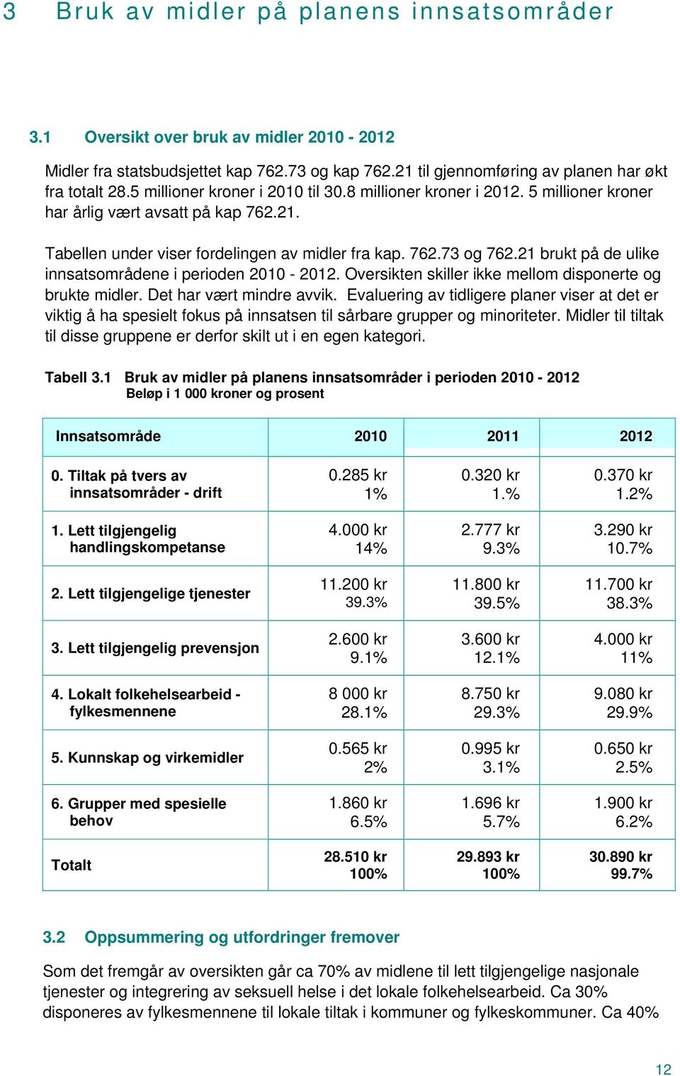 21 brukt på de ulike innsatsområdene i perioden 2010-2012. Oversikten skiller ikke mellom disponerte og brukte midler. Det har vært mindre avvik.