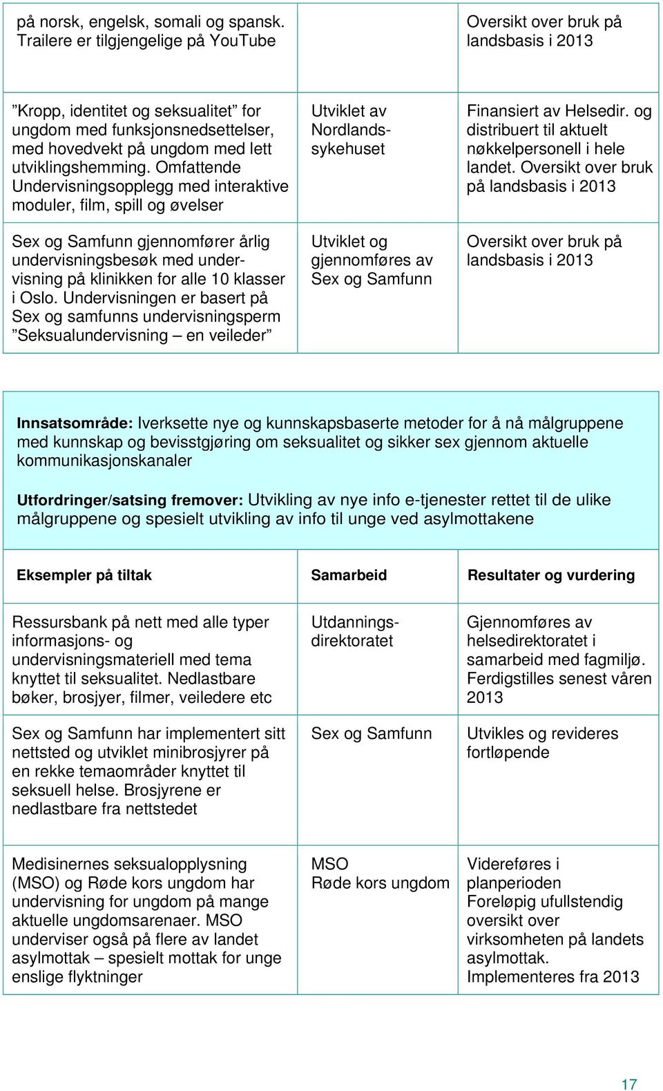 Omfattende Undervisningsopplegg med interaktive moduler, film, spill og øvelser Sex og Samfunn gjennomfører årlig undervisningsbesøk med undervisning på klinikken for alle 10 klasser i Oslo.