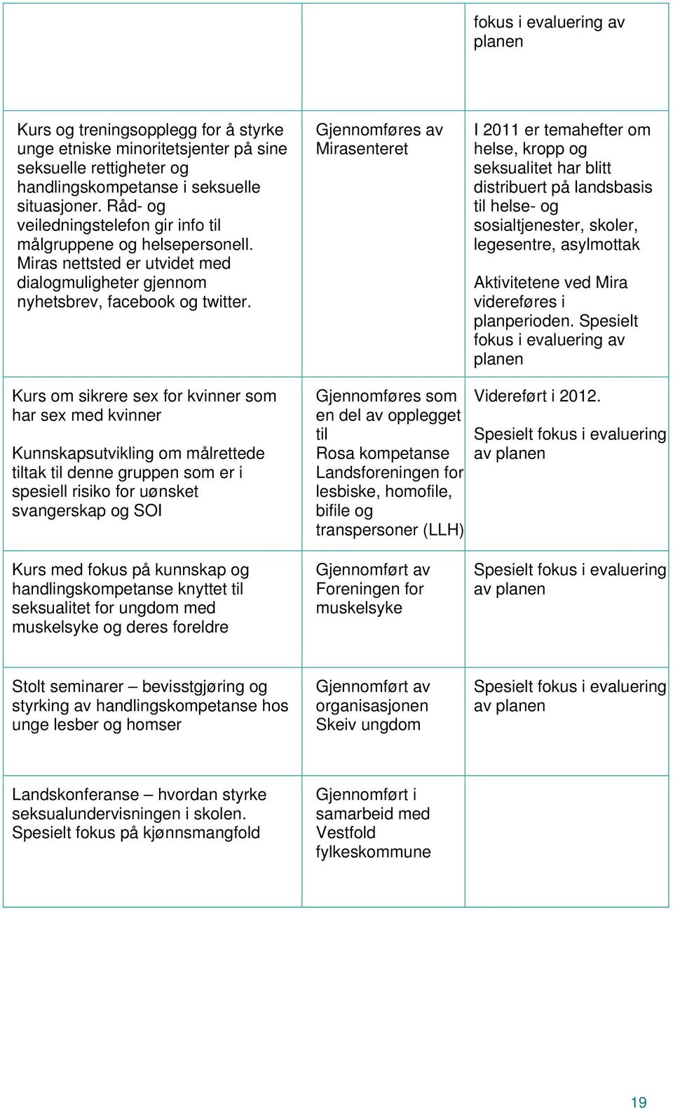 Gjennomføres av Mirasenteret I 2011 er temahefter om helse, kropp og seksualitet har blitt distribuert på landsbasis til helse- og sosialtjenester, skoler, legesentre, asylmottak Aktivitetene ved