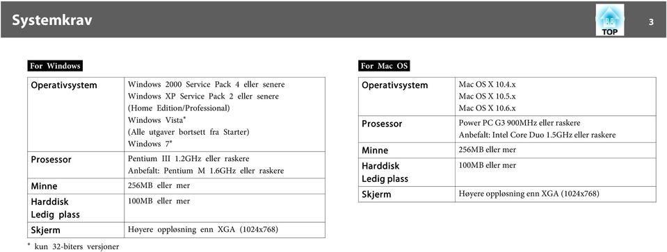6GHz eller raskere 256MB eller mer 100MB eller mer Operativsystem Prosessor Minne Harddisk Ledig plass Skjerm Mac OS X 10.4.x Mac OS X 10.5.x Mac OS X 10.6.x Power PC G3 900MHz eller raskere Anbefalt: Intel Core Duo 1.