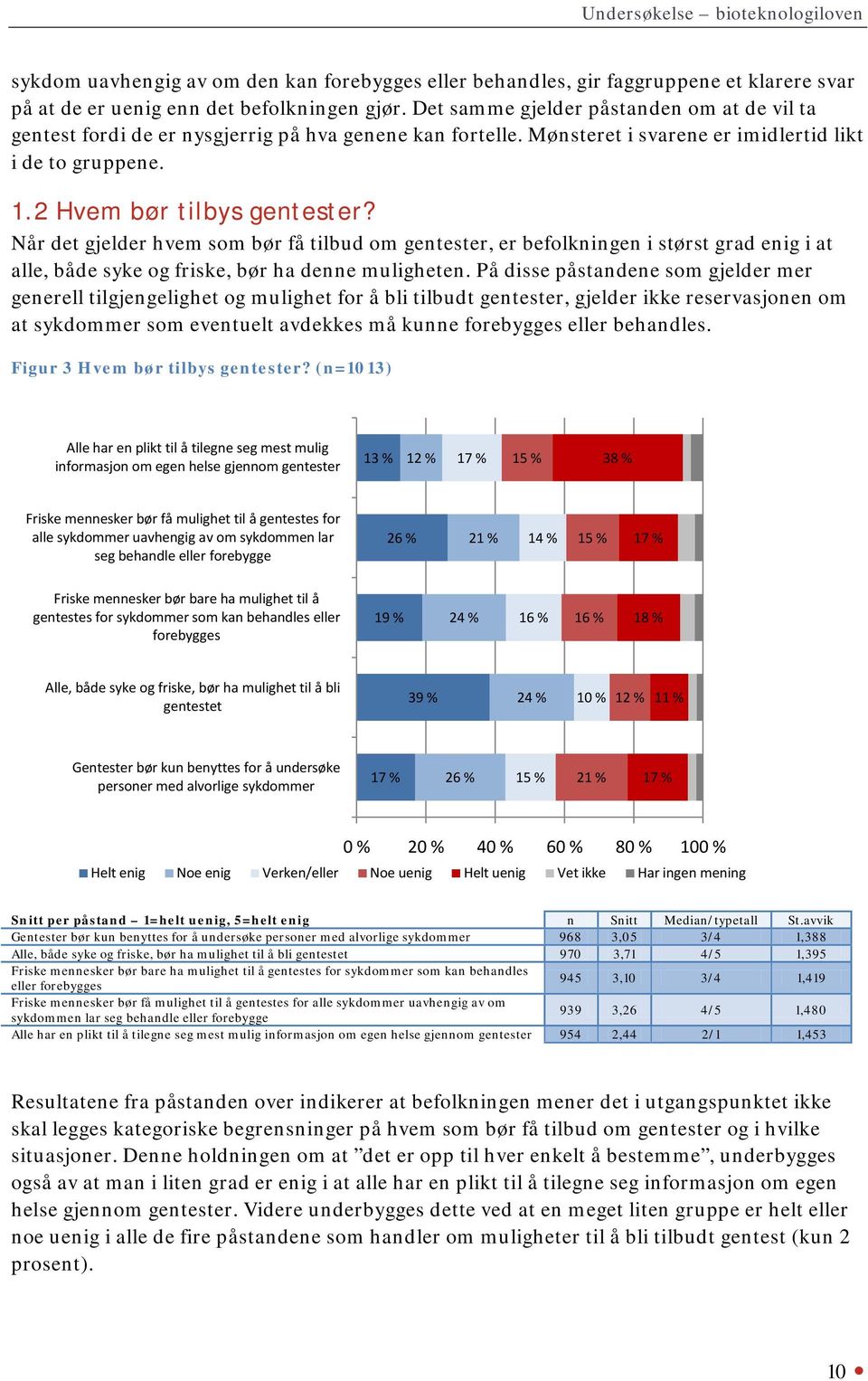 Når det gjelder hvem som bør få tilbud om gentester, er befolkningen i størst grad enig i at alle, både syke og friske, bør ha denne muligheten.