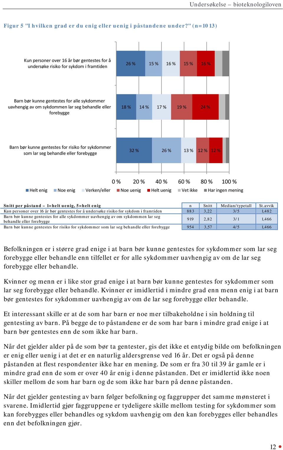 behandle eller forebygge 18 % 14 % 17 % 19 % 24 % Barn bør kunne gentestes for risiko for sykdommer som lar seg behandle eller forebygge 32 % 26 % 13 % 12 % 12 % 0 % 20 % 40 % 60 % 80 % 100 % Helt