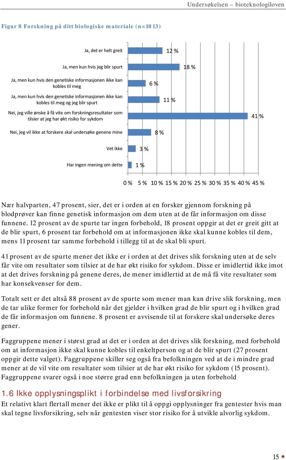 økt risiko for sykdom 41 % Nei, jeg vil ikke at forskere skal undersøke genene mine 8 % Vet ikke Har ingen mening om dette 3 % 1 % 0 % 5 % 10 % 15 % 20 % 25 % 30 % 35 % 40 % 45 % Nær halvparten, 47