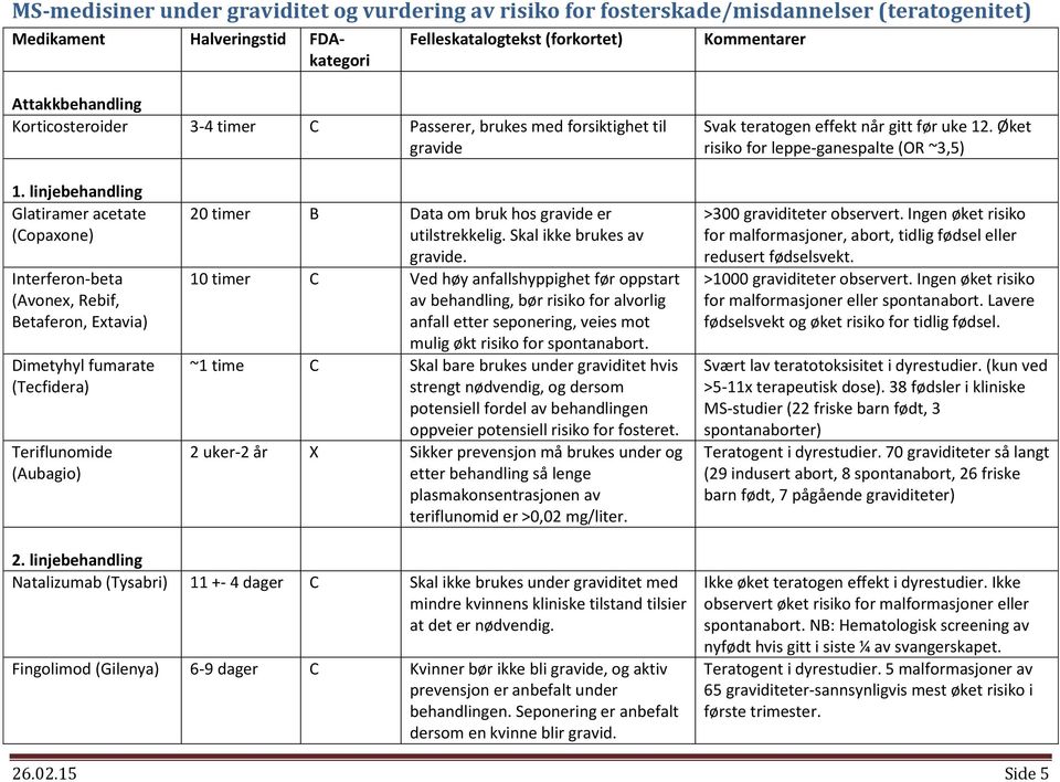 linjebehandling Glatiramer acetate (Copaxone) Interferon-beta (Avonex, Rebif, Betaferon, Extavia) Dimetyhyl fumarate (Tecfidera) Teriflunomide (Aubagio) 20 timer B Data om bruk hos gravide er