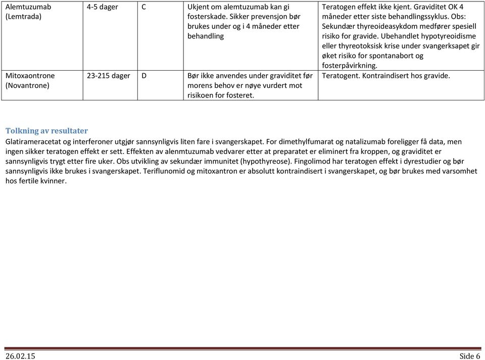 Teratogen effekt ikke kjent. Graviditet OK 4 måneder etter siste behandlingssyklus. Obs: Sekundær thyreoideasykdom medfører spesiell risiko for gravide.