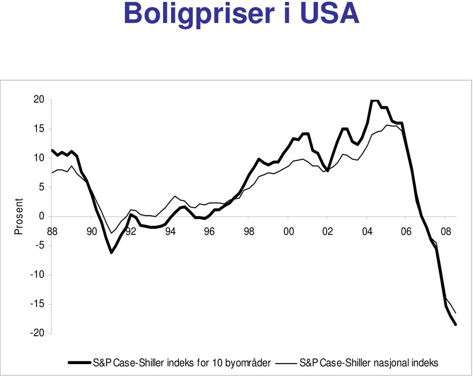 S&P Case-Shiller indeks for 1